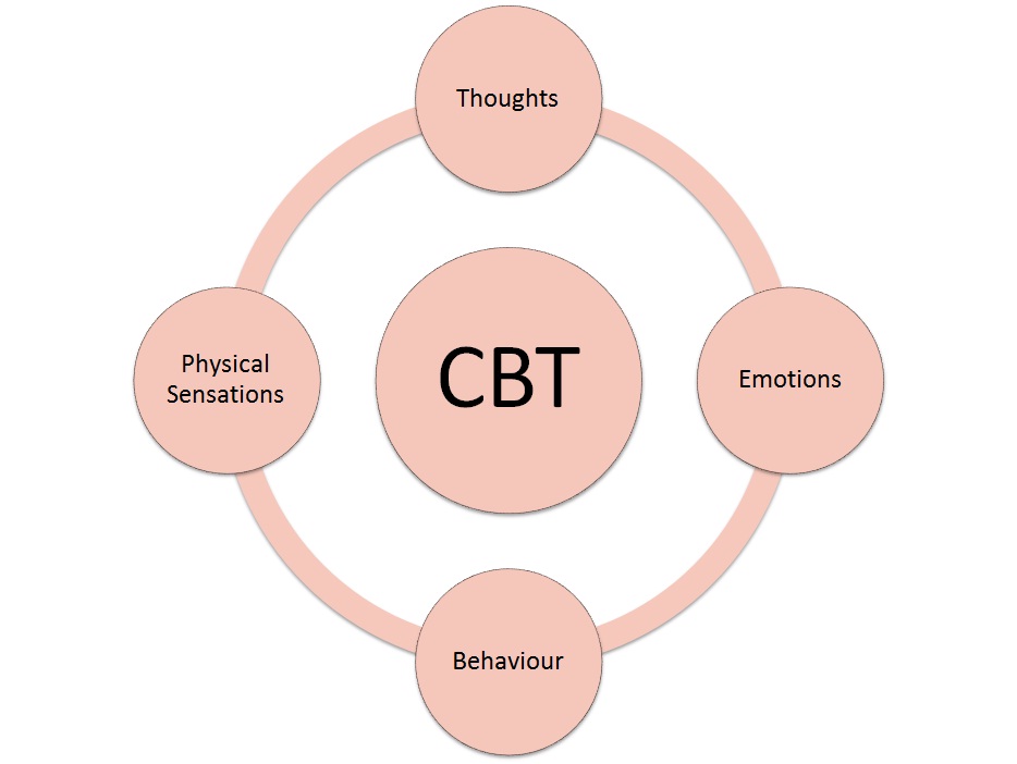 CBT diagram pink